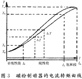 磁粉制動器的轉(zhuǎn)矩曲線